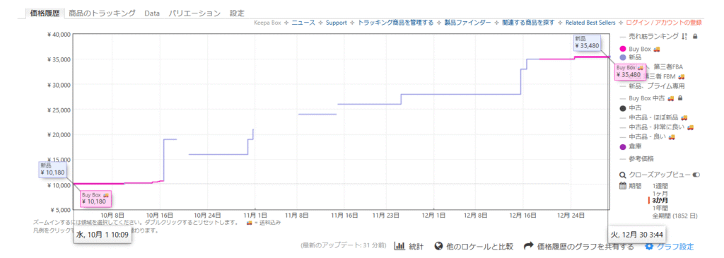 KeepaでDDR4メモリ(32GBキット)の価格推移を確認している画面(10月時点)