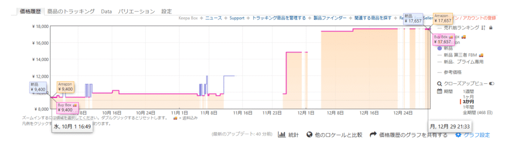 KeepaでM.2 NVMe SSD 1TBの価格推移を確認している画面(10月時点)